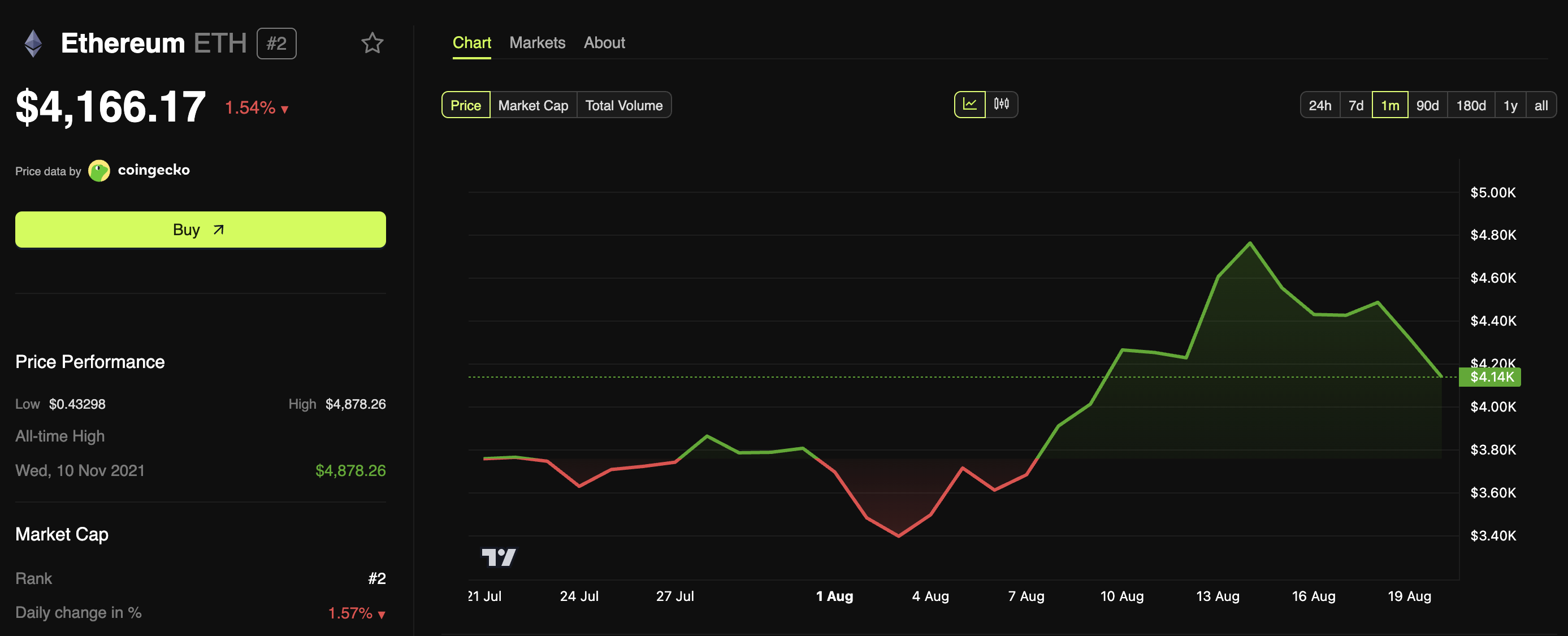 Ethereum (ETH) Price Performance